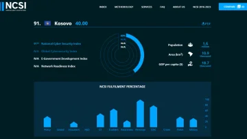 91st Kosovo for cyber security, well behind Albania