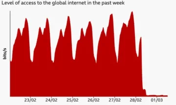 イランではインターネットアクセスが厳しく制限されています
