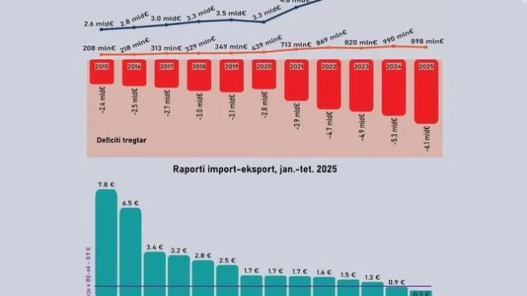 GAP: Kosowo boryka się z rekordowym deficytem handlowym, wysokim uzależnieniem od importu