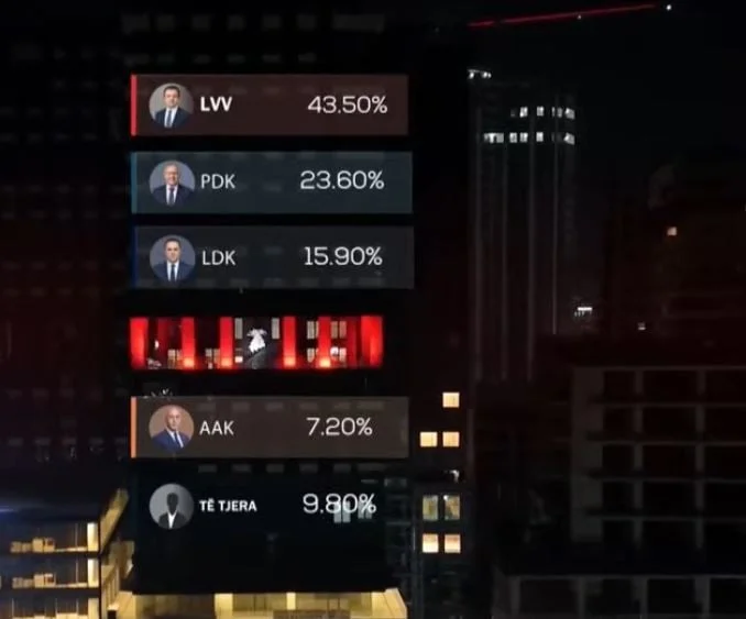 Exit-Poll van Baton Hadzi: De eerste VV met 43,5%, PDK 23,6 %, LDK 15,9 % AAK 7,2%
