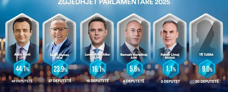 Exit-polley av PIPOS: VV 44,1%; PDK 23,9%; LDK 16,1% och AAK 5,8%, NISMA steg förbi tröskeln