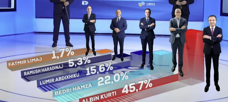 UBO Consulting resultat: VV ) 45,7%, PDK HINA 22%, LDK-15,6% AAK 5,3%