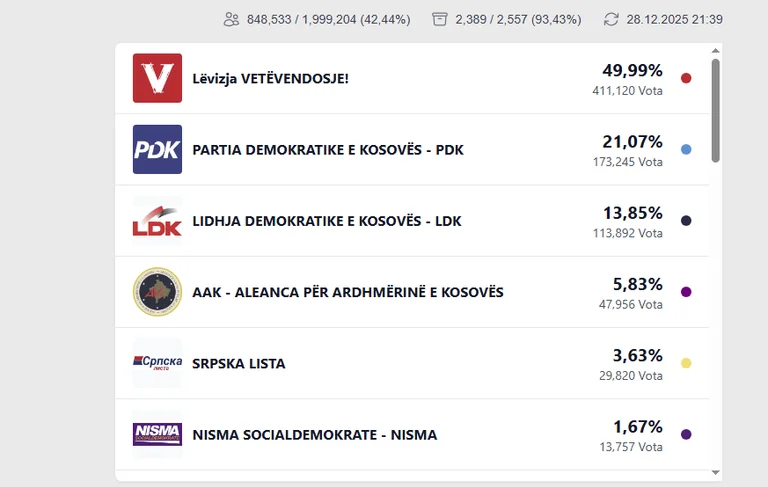 Resultat Uppgradering, VV faller under 50 procent