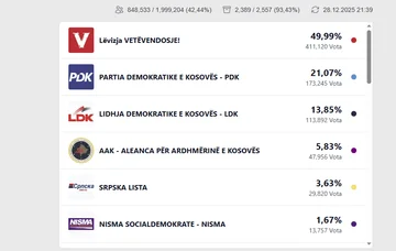 Nadgradnja rezultatov, VV pade pod 50 odstotkov