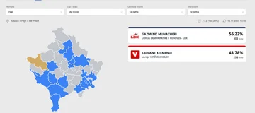 Diaspora daje več kot 50 % glasov Gazmendu Muharıru v Peji