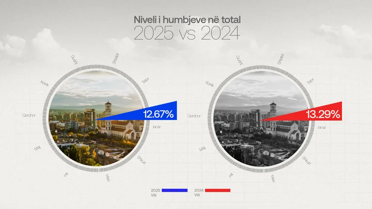 KEDS מקטין את אובדן החשמל ל-12.67%