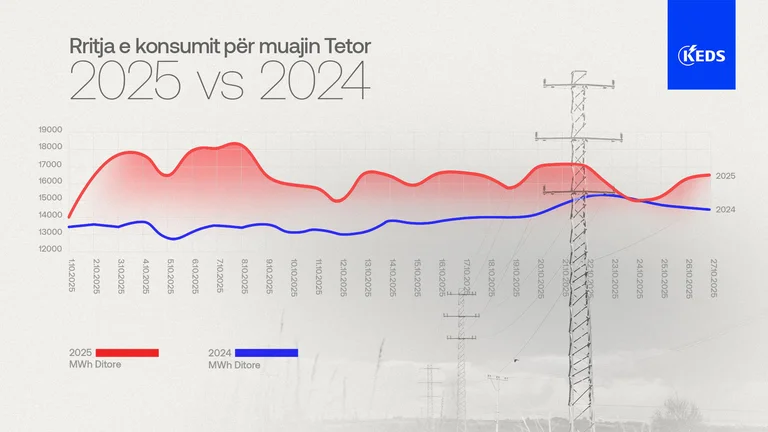 18,5% energiförbrukningstillväxt under oktober orsakar nettoöverbelastning