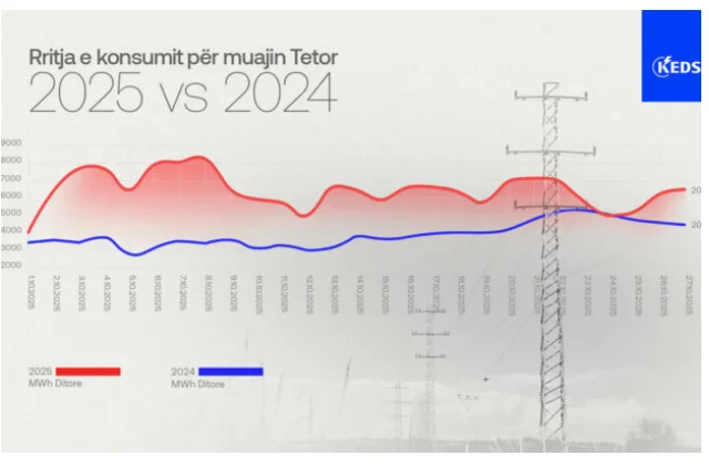 KEDS: L'augment del 18% del consum d'energia durant l'octubre causa sobrecàrrega net