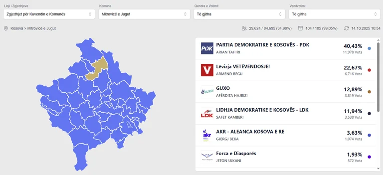 Counting close to completion in South Mitrovica: PDK 43%, VV is second with 22%