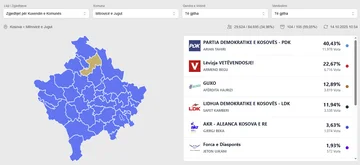 Štetje blizu zaključka v Južni Mitrovici: PDK 43%, VV je drugi z 22%