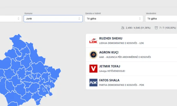 LDK counts won without a run-off, Junik, the CEC so far confirms Lipjanin's Istog
