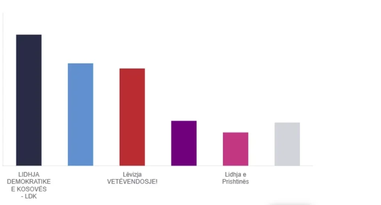 De LDK leidt ook in het evenement voor Assembly, PDK, VV in tweede en derde landen