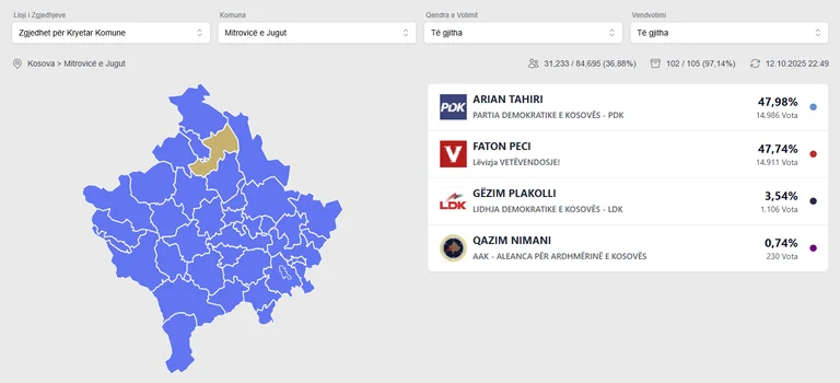 Stark ras i South Mitrovica: Arrian Tahiri kommer först, Peci faller