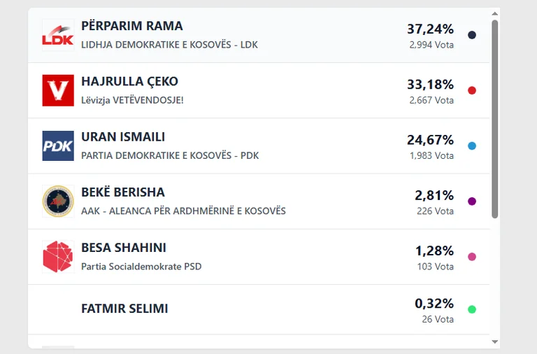 Pristina, 11% hlasů, kdo vede?