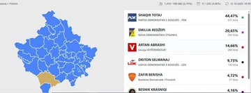 Rezultati v CEC: To je prizrenska lestvica po štetju prvih glasov.