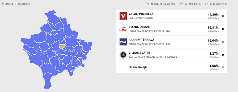 VV leads Kosovo in Fushe after 88 per cent of votes counted ão run-off between Prebreza and Osman