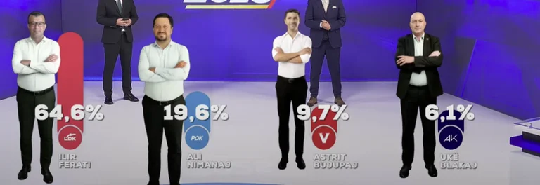 ISTOG Survey UBO Consulting: LDK with Ilir Feratin, 64.6%에서 런오프 없이 승리