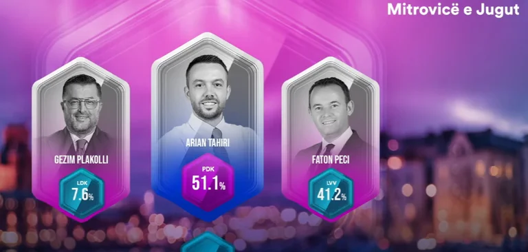 Exit Poll z PIPO: Vítěz PDK, Peci jde domů