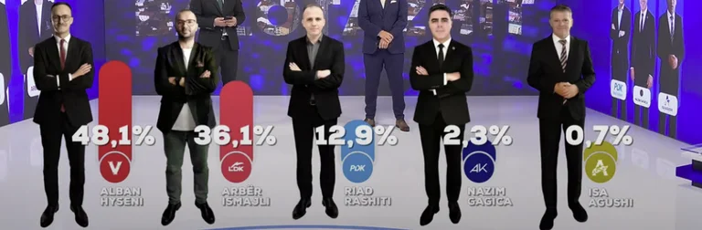 J ILAN felmérés UBO Consulting: LVV vezet 48,1%, A második LDK 36,1%, PDK harmadik 12,9%