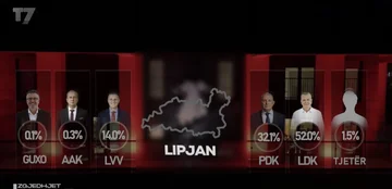 Imri Ahmeti prepričljivo zmaga v Lipjanu, po raziskavi Baton Hagi