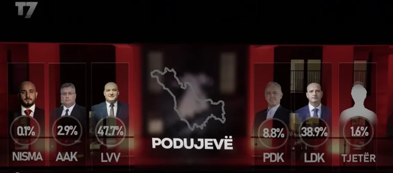 Baton Hagi 설문 조사에 따라 Podujevo : 스피드 불이 치는 47.7%, Ekrem Hyseni 2로 38.9 %를 리드합니다.
