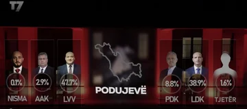 Podujevo po Baton Hagi anketi: Speed Bulliqi vodi prvi s 47,7 %, Ekrem Hyseni drugi z 38,9 %