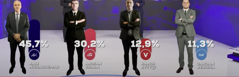 SU HISTORY Survey UBO Consulting: AAK 's Bali Muharremij in runoff with Ardian Shala' s LDK]
