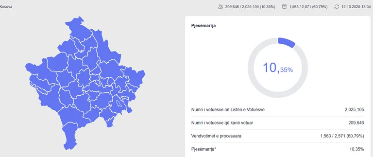 Počet občanů, kteří dosud hlasovali, se zvyšuje o 200 000