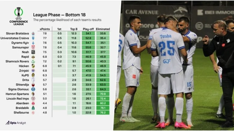 The Supercomputer predicts the performance of Light and Slip in the Conference League