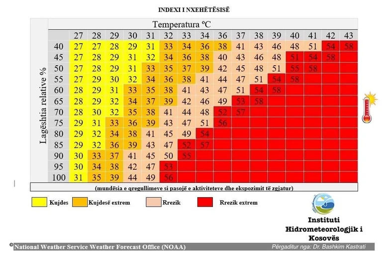Warnungsinstitut sagt, Kosovo ist in roter Zone für hohe Temperaturen