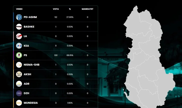 Albanien: Die Veröffentlichung der vorläufigen Ergebnisse beginnt, führt diese Partei
