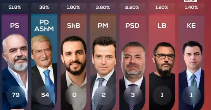 Exit Poll in Kosovo Clan: Edi Rama fornisce 79 mandati, mentre Sali Berisha 54 sosh