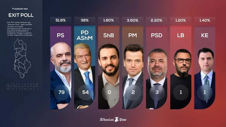 EXIT POL für Albanien-Wahlen: Erstes kommt die Socialist Party, 51,8%, zweite PD 38%