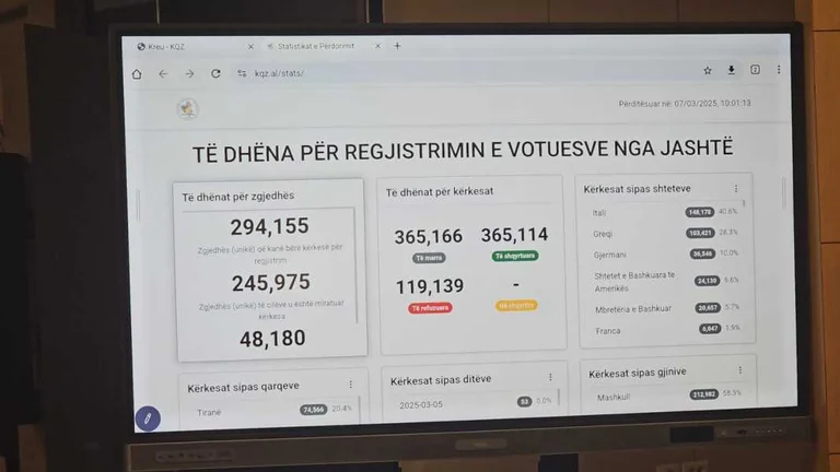 11 de mayo, 245,975 inscritos, votante de 98 años?