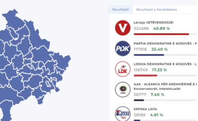 Contato quasi il 95% del voto, Vetevendosje scende in percentuale