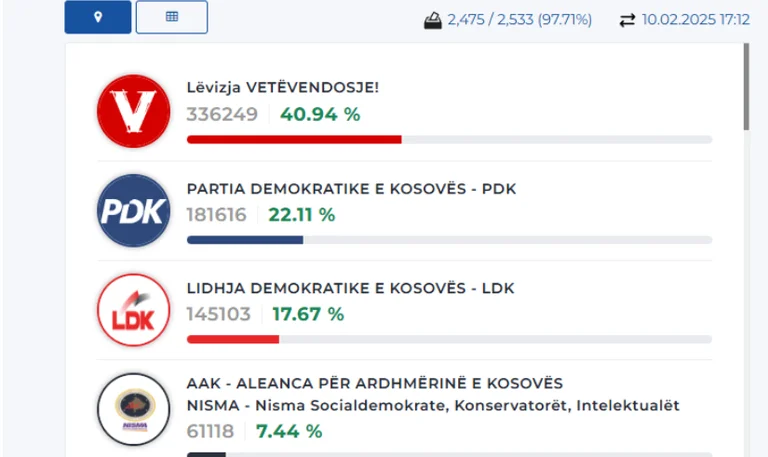 Përditësimi i fundit në KQZ: VV bie nën 41%, këto janë përqindjet PDK, LDK e AAK-NISMA