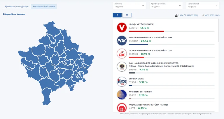 Numërohen 95.70% të votave: VV me 41.16%, PDK e dyta me 22.34%, LDK e treta me 17.74%