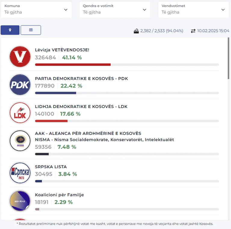 Numërohen mbi 94% të votave: VV 41.4%, PDK 22.42%, LDK 17.66%, AAK 7.48%