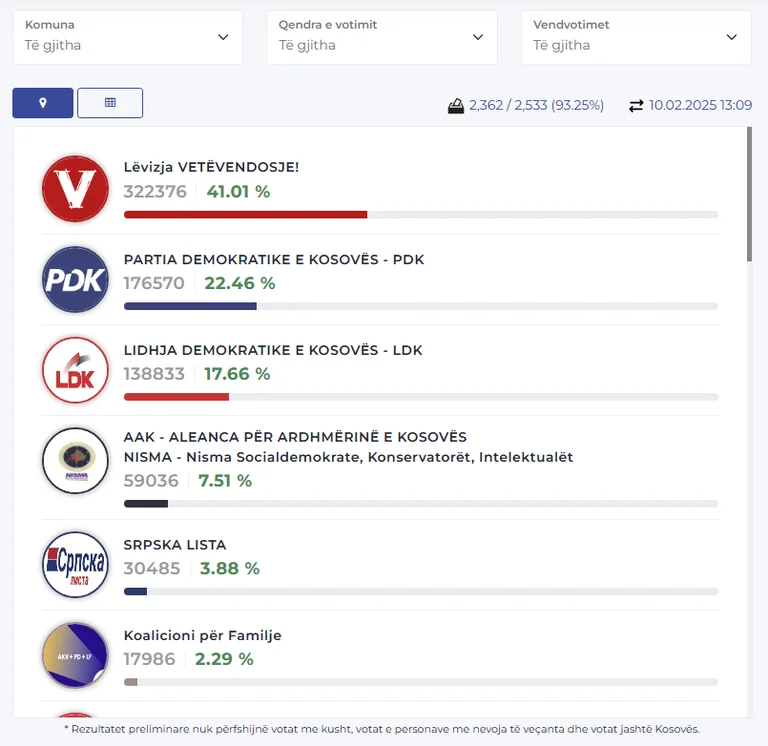 Numërohen mbi 93% të votave: VV kalon mbi 41%, PDK mbetet në 22%, LDK 17%