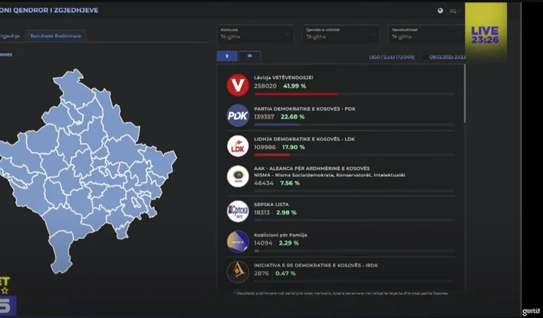 Të dhënat e fundit të KQZ-së: VV 41.99%, PDK 22.68%, LDK 17.90% ndërsa AAK 7.56%