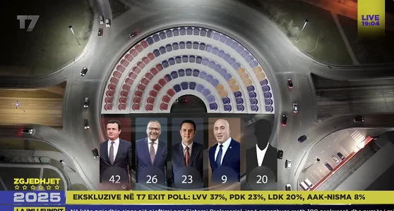Kaq ulëse në Kuvend do t’i kenë partitë politike, sipas Exit Pollit të Baton Haxhiut dhe T7