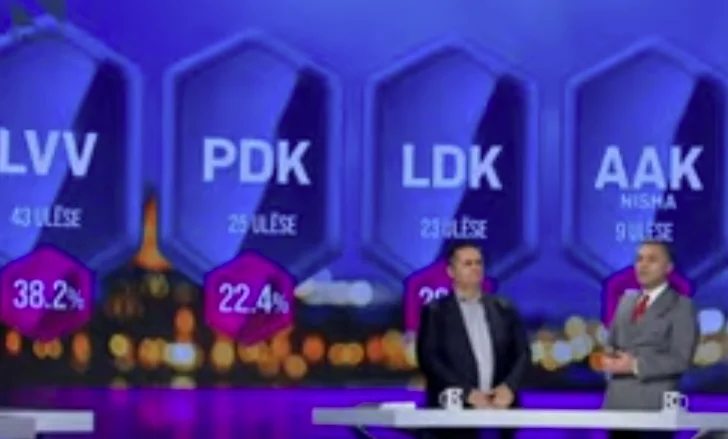 EXIT POLL-i: Kaq ulëse do të kenë partitë politike në Kuvend?
