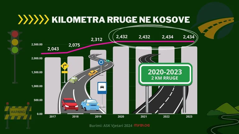 Statistiques: Le gouvernement Kurti n'a fait que deux kilomètres de routes pendant trois ans