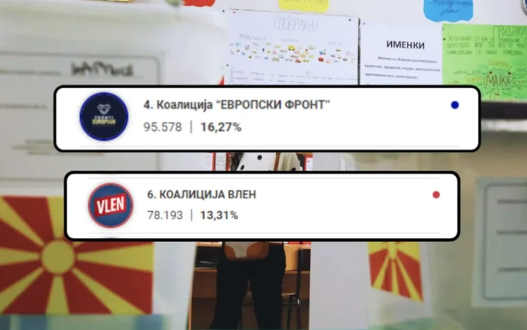 Sixty-five percent of votes in Macedonia are estimated at 17 thousand European Front votes in the presumption of V LEN