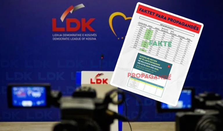 LDK exposes VVA again: In 9 out of 11 years after independence, Kosovo had the largest growth in region