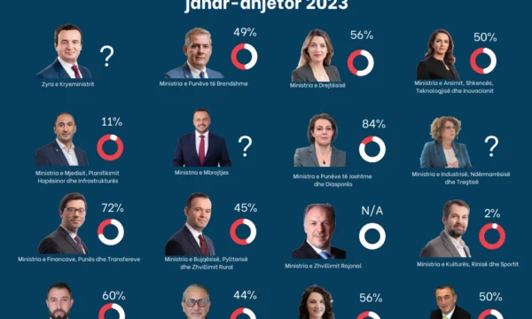 FOL: Il governo ha compiuto solo 36 % delle attività precedenti per terminare durante 2023 notizie per ogni ministero