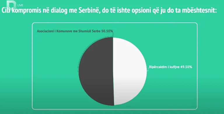 L'indagine di ieri sera: oltre il 50% dei sondaggi supportano Zeyednica.