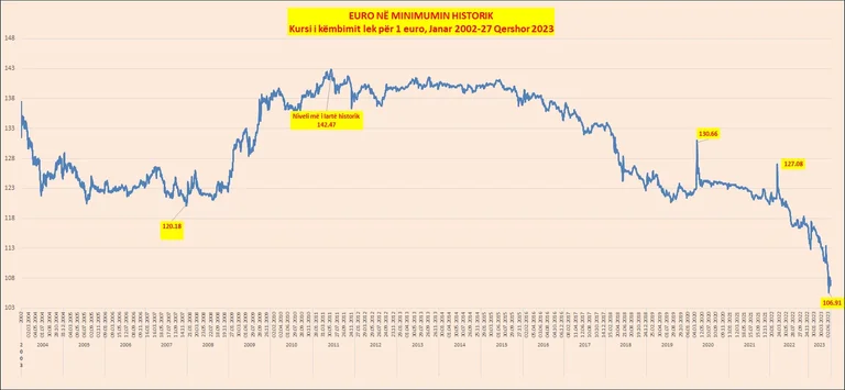 Euro zbret nën 107 lekë: Kush po fiton dhe po humb
