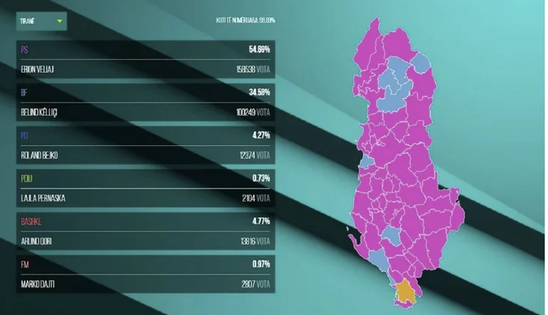 Elecciones locales/ Albania יx0 confianzavises realizadasx1⁄2] Tres municipios siguen contando