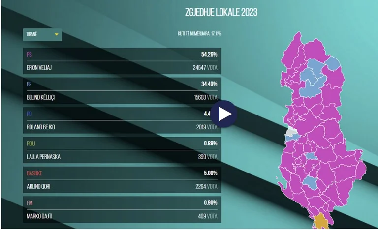 Finales de numeración en 39 municipios, Edi Rama lidera en la mayoría de los municipios